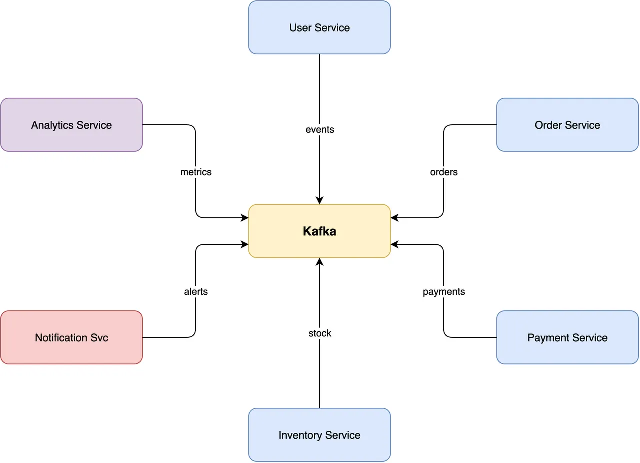 Star topology architecture diagram generated from text