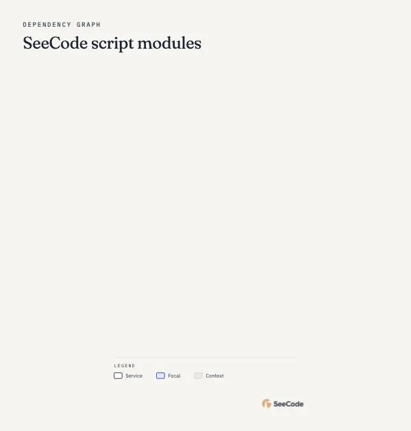 Dependency graph for software module relationships