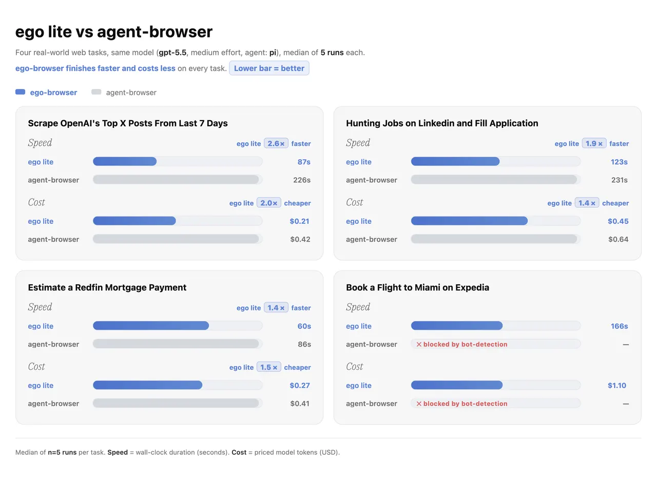 Benchmark comparison showing ego-lite speed and cost efficiency over agent-browser