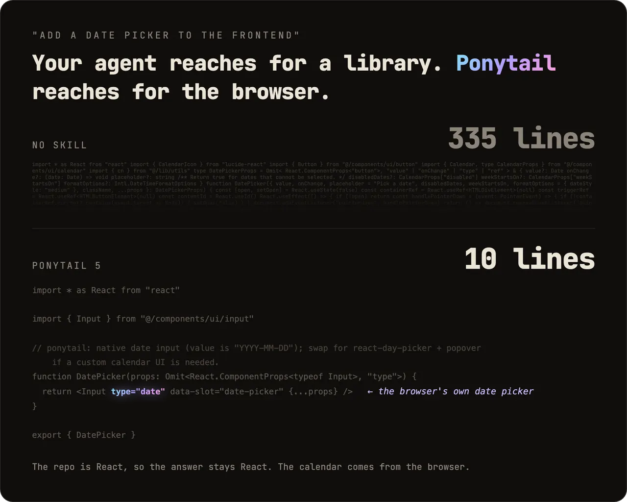 Comparison showing Ponytail generating 10 lines of code vs 335