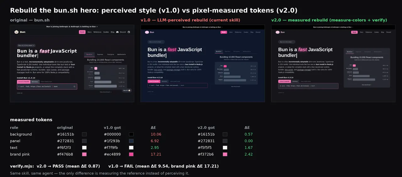 Accuracy comparison of perceived style versus measured design tokens.
